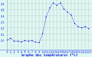 Courbe de tempratures pour Corsept (44)