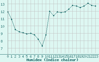 Courbe de l'humidex pour Brest (29)