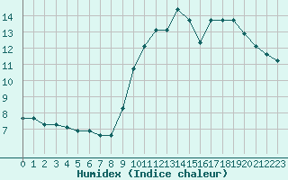 Courbe de l'humidex pour Saint-Paul-lez-Durance (13)