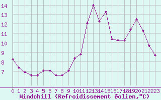 Courbe du refroidissement olien pour Trgueux (22)