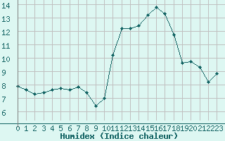 Courbe de l'humidex pour Pomrols (34)