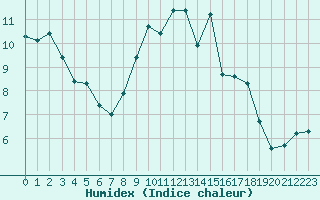 Courbe de l'humidex pour Saint-Antonin-du-Var (83)