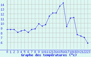 Courbe de tempratures pour Reims-Prunay (51)