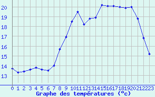 Courbe de tempratures pour Ploumanac
