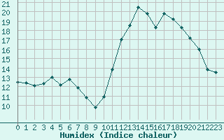 Courbe de l'humidex pour Saint-Vran (05)