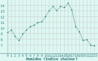 Courbe de l'humidex pour Cabris (13)