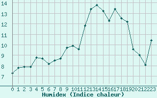 Courbe de l'humidex pour Solenzara - Base arienne (2B)