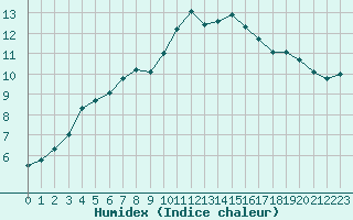 Courbe de l'humidex pour Lhospitalet (46)