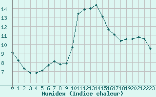 Courbe de l'humidex pour Agde (34)