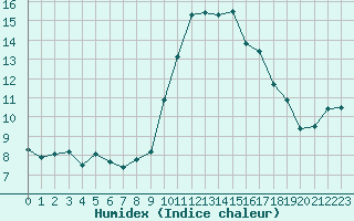 Courbe de l'humidex pour Les Pennes-Mirabeau (13)