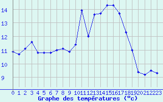 Courbe de tempratures pour Tthieu (40)