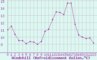 Courbe du refroidissement olien pour Cap Bar (66)