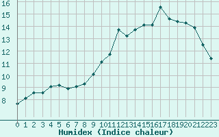 Courbe de l'humidex pour Angers-Beaucouz (49)