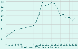 Courbe de l'humidex pour Vias (34)