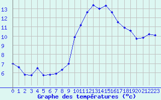 Courbe de tempratures pour Dieppe (76)