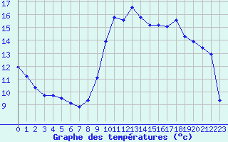 Courbe de tempratures pour Marseille - Saint-Loup (13)