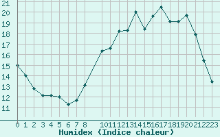 Courbe de l'humidex pour Lobbes (Be)