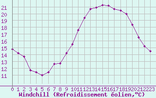 Courbe du refroidissement olien pour Pomrols (34)