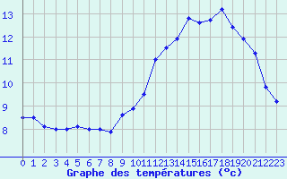 Courbe de tempratures pour Le Talut - Belle-Ile (56)