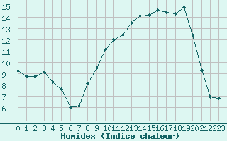 Courbe de l'humidex pour Troyes (10)