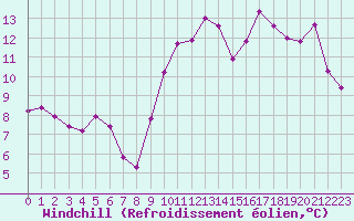 Courbe du refroidissement olien pour Saint-Mdard-d