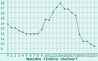 Courbe de l'humidex pour Saint-Nazaire (44)