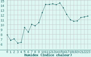 Courbe de l'humidex pour Vannes-Sn (56)