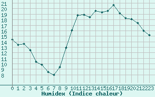 Courbe de l'humidex pour Avord (18)