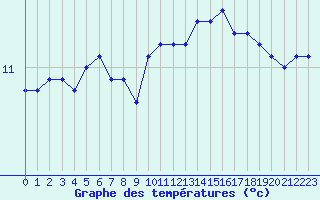 Courbe de tempratures pour Le Talut - Belle-Ile (56)