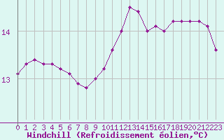 Courbe du refroidissement olien pour Mouilleron-le-Captif (85)