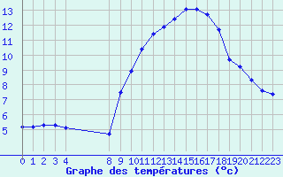 Courbe de tempratures pour Variscourt (02)