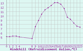 Courbe du refroidissement olien pour Variscourt (02)