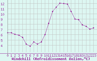 Courbe du refroidissement olien pour Quimperl (29)