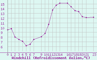 Courbe du refroidissement olien pour Charleville-Mzires (08)