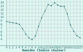 Courbe de l'humidex pour Montret (71)