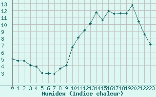 Courbe de l'humidex pour Saint-Bonnet-de-Four (03)