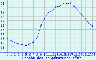 Courbe de tempratures pour Trgueux (22)