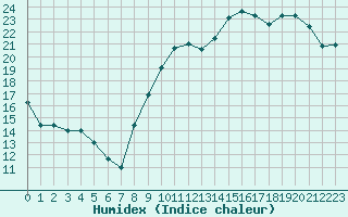 Courbe de l'humidex pour Bourges (18)