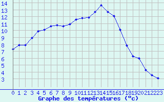 Courbe de tempratures pour Saint-Mdard-d