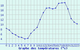 Courbe de tempratures pour Carpentras (84)