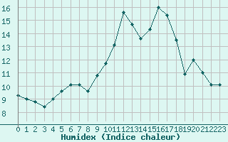 Courbe de l'humidex pour Trelly (50)