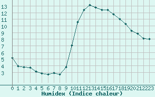 Courbe de l'humidex pour Hestrud (59)