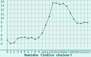 Courbe de l'humidex pour Marseille - Saint-Loup (13)