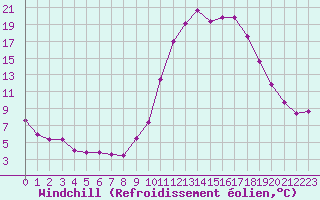 Courbe du refroidissement olien pour Sallles d