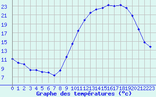 Courbe de tempratures pour Creil (60)