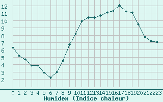 Courbe de l'humidex pour Saint-Quentin (02)