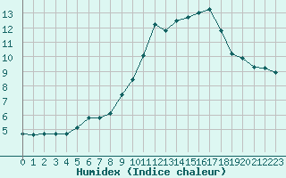 Courbe de l'humidex pour Avila - La Colilla (Esp)