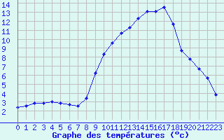 Courbe de tempratures pour Dolembreux (Be)