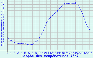 Courbe de tempratures pour Dolembreux (Be)