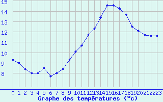 Courbe de tempratures pour Mende - Chabrits (48)